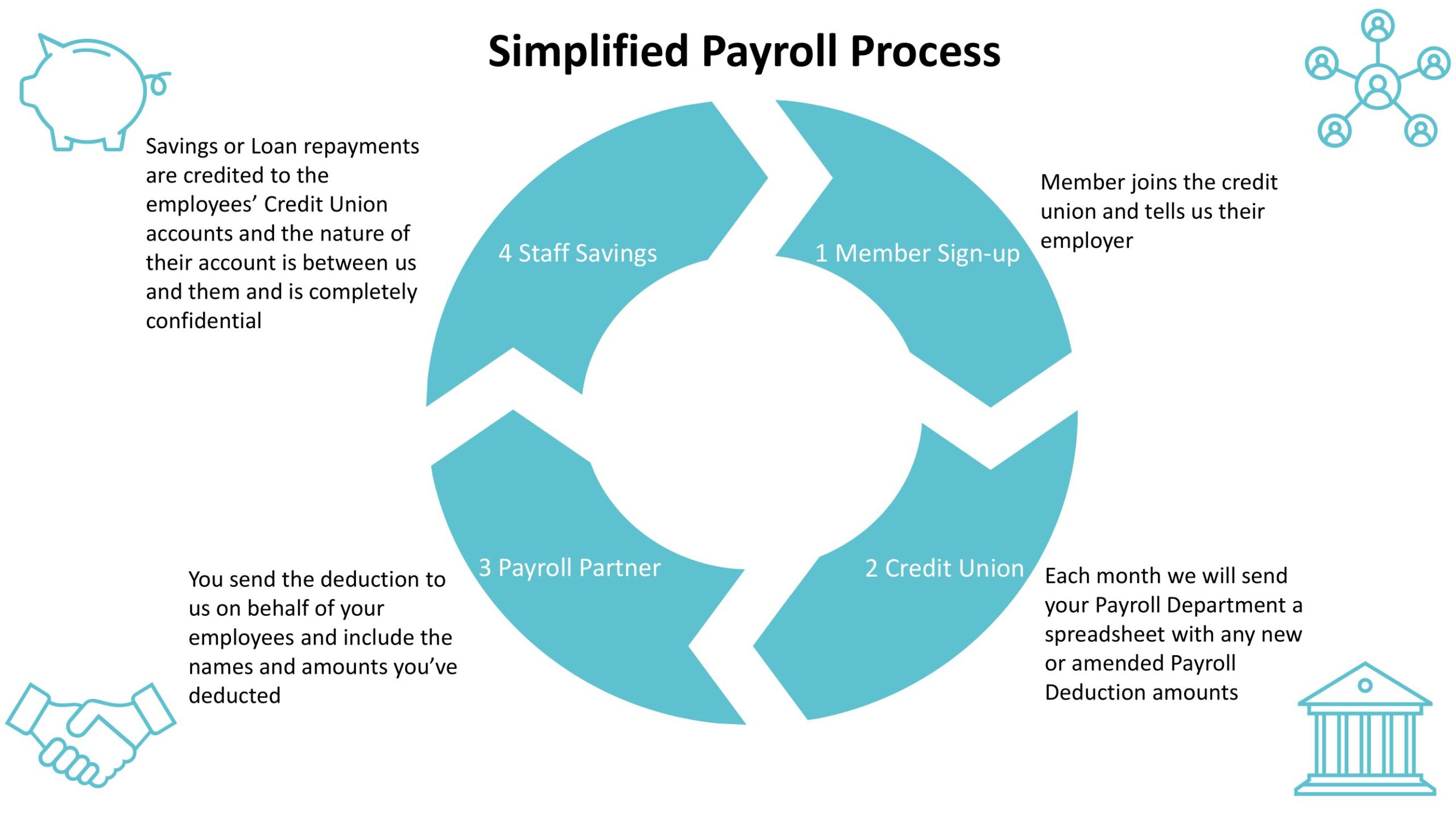 N&LCU Payroll Process